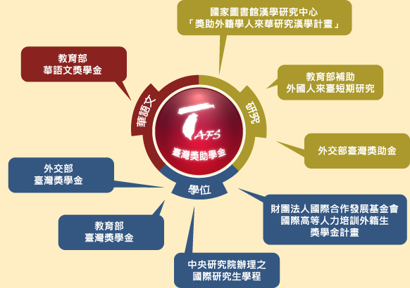 TAFS獎學金類別圖示，分別是為華語文獎學金、學位獎學金(大學及研究生)、學人獎助金(博士候選人以上)三大類獎助學金